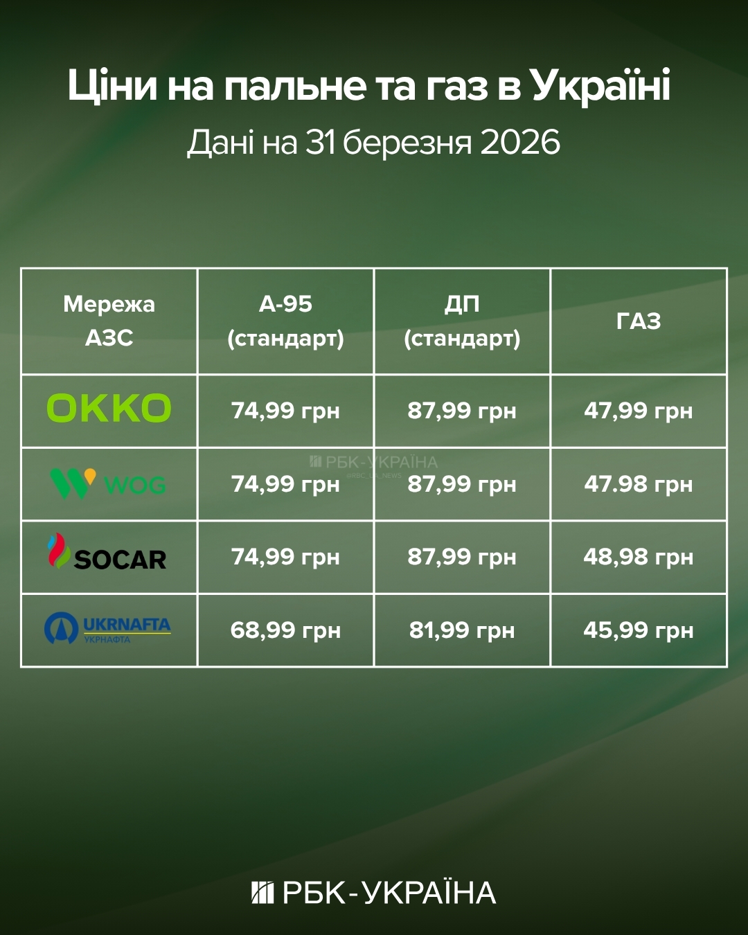 Автогаз рвется к 50 грн: что происходит с ценами на АЗС 31 марта